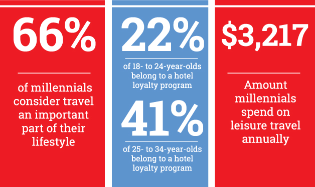 Inforgraphic Attract millennials